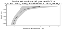 Southern Ocean Basin Potential Temperature vs depth