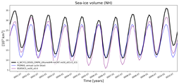 Running mean of NH Sea-ice volume