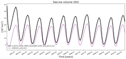 Running mean of SH Sea-ice volume