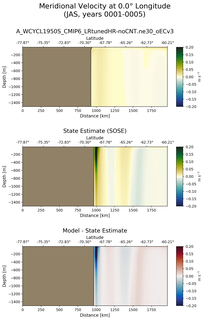 JAS Meridional Velocity at 0.0$\degree$ Longitude JAS