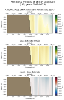 JAS Meridional Velocity at 160.0$\degree$ Longitude JAS
