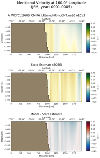 JFM Meridional Velocity at 160.0$\degree$ Longitude JFM