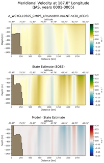 JAS Meridional Velocity at 187.0$\degree$ Longitude JAS
