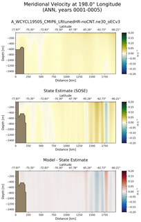 ANN Meridional Velocity at 198.0$\degree$ Longitude ANN