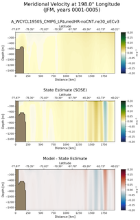 JFM Meridional Velocity at 198.0$\degree$ Longitude JFM