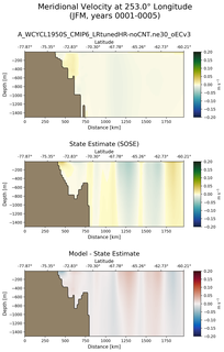 JFM Meridional Velocity at 253.0$\degree$ Longitude JFM