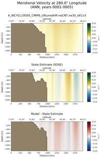 ANN Meridional Velocity at 280.0$\degree$ Longitude ANN