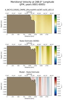 JFM Meridional Velocity at 288.0$\degree$ Longitude JFM