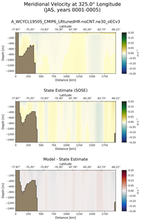 JAS Meridional Velocity at 325.0$\degree$ Longitude JAS