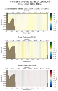 JFM Meridional Velocity at 325.0$\degree$ Longitude JFM