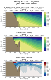 JFM Salinity at 253.0$\degree$ Longitude JFM