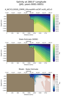 JAS Salinity at 288.0$\degree$ Longitude JAS