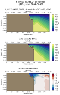 JFM Salinity at 288.0$\degree$ Longitude JFM