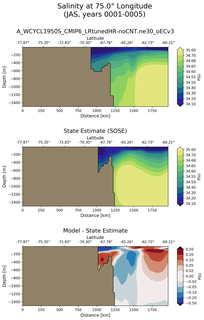 JAS Salinity at 75.0$\degree$ Longitude JAS