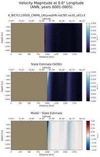 ANN Velocity Magnitude at 0.0$\degree$ Longitude ANN