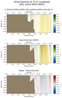 JAS Zonal Velocity at 75.0$\degree$ Longitude JAS