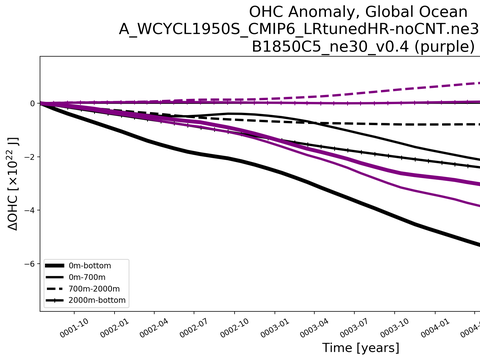 Time Series