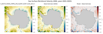 ANN Meridional Velocity