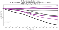 Running Mean of the Anomaly in global Ocean Heat Content