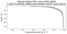 Atlantic Basin Potential Density vs depth