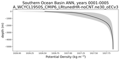 Southern Ocean Basin Potential Density vs depth