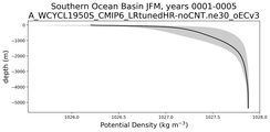 Southern Ocean Basin Potential Density vs depth