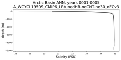 Arctic Basin Salinity vs depth