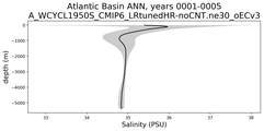 Atlantic Basin Salinity vs depth