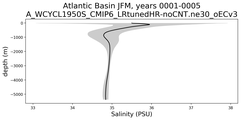 Atlantic Basin Salinity vs depth