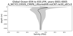 Global Ocean 65N to 65S Salinity vs depth