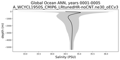 Global Ocean Salinity vs depth
