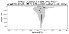 Global Ocean Salinity vs depth