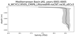 Mediterranean Basin Salinity vs depth