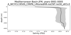 Mediterranean Basin Salinity vs depth