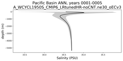 Pacific Basin Salinity vs depth