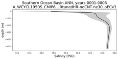 Southern Ocean Basin Salinity vs depth