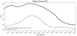 Running Mean of global Sea Surface Temperature