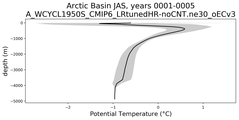 Arctic Basin Potential Temperature vs depth