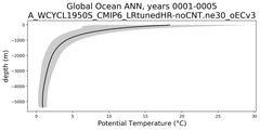 Global Ocean Potential Temperature vs depth