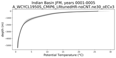 Indian Basin Potential Temperature vs depth
