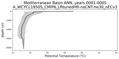 Mediterranean Basin Potential Temperature vs depth