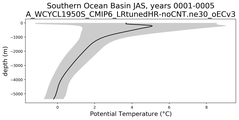 Southern Ocean Basin Potential Temperature vs depth