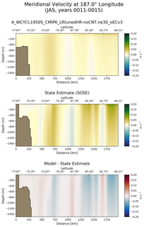JAS Meridional Velocity at 187.0$\degree$ Longitude JAS