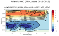 Atlantic Meridional Overturning Streamfunction