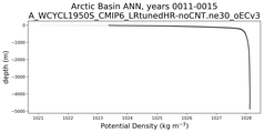 Arctic Basin Potential Density vs depth