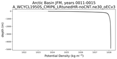 Arctic Basin Potential Density vs depth