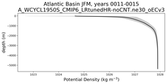 Atlantic Basin Potential Density vs depth