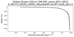 Global Ocean 15S to 15N Potential Density vs depth