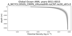 Global Ocean Potential Density vs depth