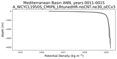 Mediterranean Basin Potential Density vs depth